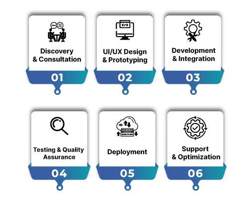 Flutter App Development Process showing six stages—Discovery & Consultation, UI/UX Design & Prototyping, Development & Integration, Testing & Quality Assurance, Deployment, and Support & Optimization—by Digital Dividend