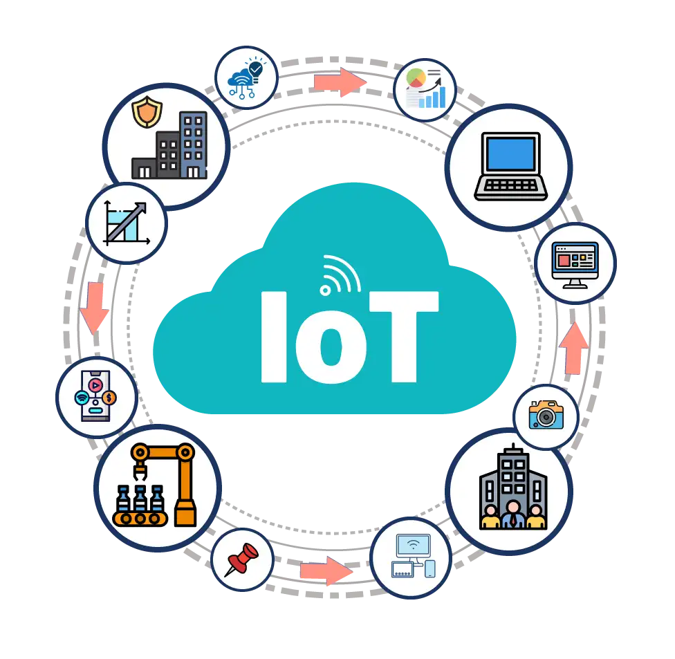 IoT-Application-Development-Servicess illustrated by a connected cloud-based Internet of Things ecosystem with smart devices, analytics, and automation across industries, delivered by Digital Dividend.