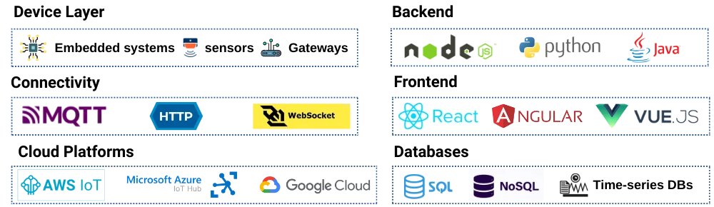 A technical infographic by Digital Dividend outlining the IoT Application Development Tools We Use, including Backend languages like Python and Java, Frontend frameworks like React, and Time-series databases.