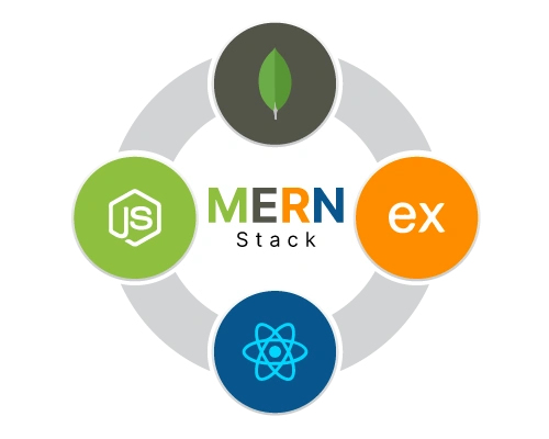 MERN Stack Development Company – Digital Dividend | Illustration showing MongoDB, Express.js, React.js, and Node.js icons connected in a circular layout representing the MERN stack.