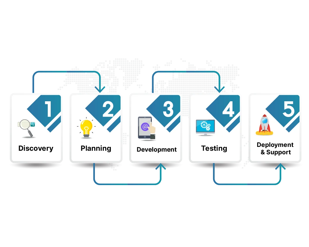 Infographic showing the five steps in Our Agile Methodology of ASP.NET Development Services by Digital Dividend, including Discovery, Planning, Development, Testing, and Deployment & Support, illustrated with icons and directional workflow arrows.