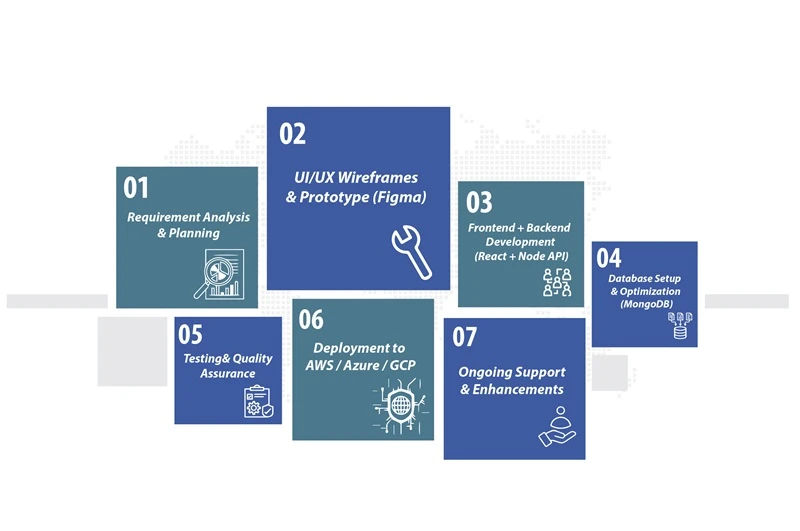 Digital Dividend – Our MERN Stack Development Process showing steps from planning to UI/UX design, development, testing, deployment, and support.