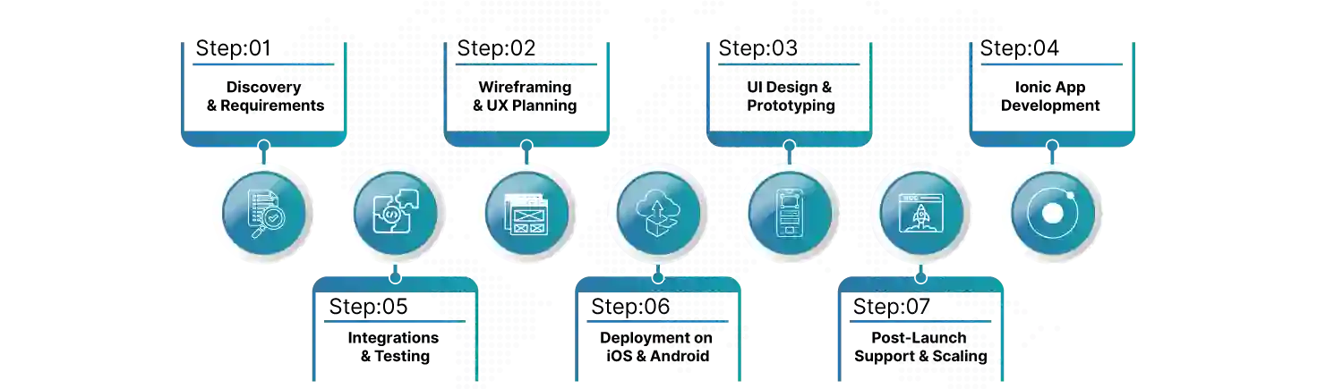 Our Process Ionic App Development- From Idea to Launch illustrated through a step-by-step workflow diagram for planning, design, development, testing, and deployment, presented by Digital Dividend.