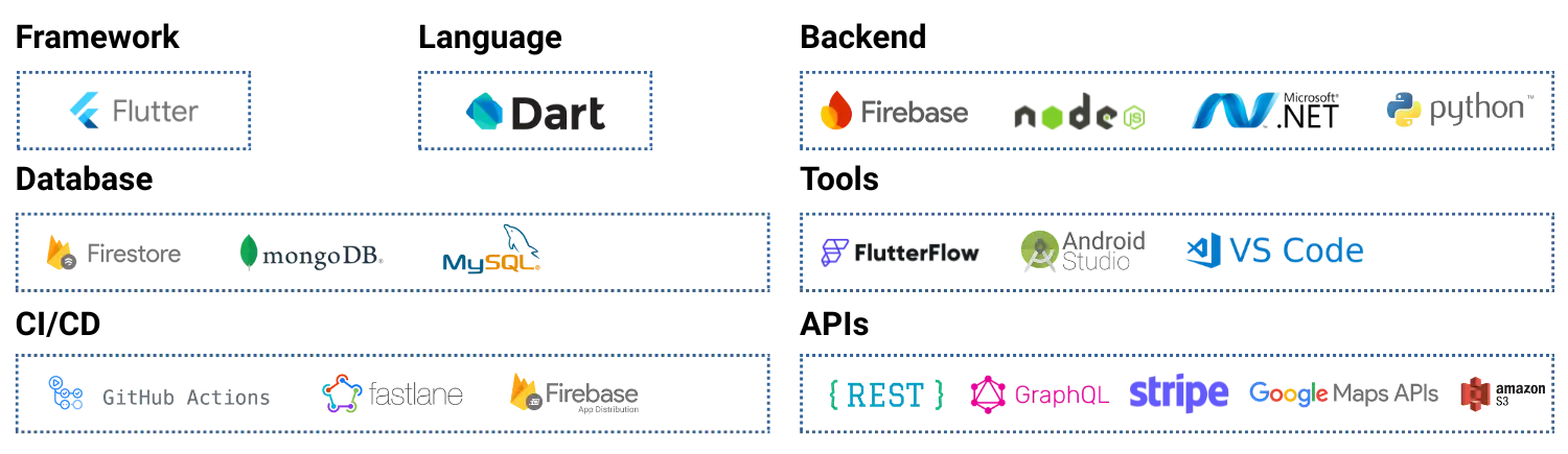 Tech & Tools Digital Dividend use to build Flutter apps, showcasing frameworks, programming languages, databases, IDEs, integrations, and APIs used by Digital Dividend for high-quality Flutter app development.