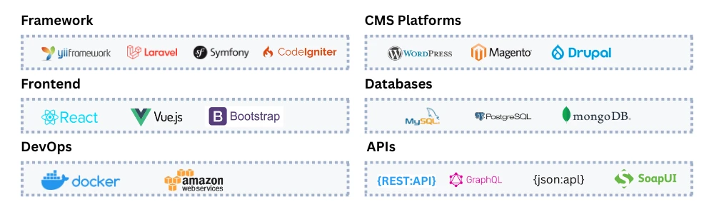 PHP Frameworks & Technologies We Use by Digital Dividend – featuring PHP frameworks, CMS, frontend, databases, DevOps, and API tools.
