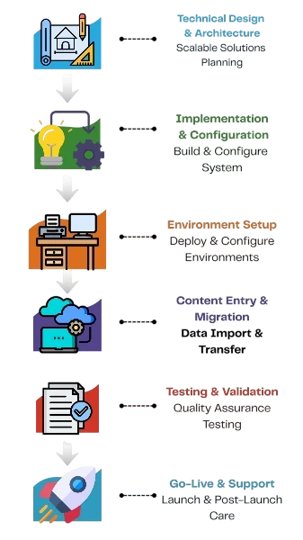 A vertical flowchart representing the Digital Dividend workflow for Our Sitecore Development Process, featuring icons for architecture, configuration, data import, and post-launch care.