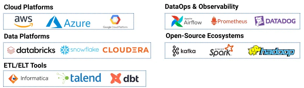 A professional technical banner from Digital Dividend showcasing the Tools, Technologies & Modern Data Stack, categorized by Cloud Platforms, Data Platforms, ETL/ELT Tools, and DataOps.