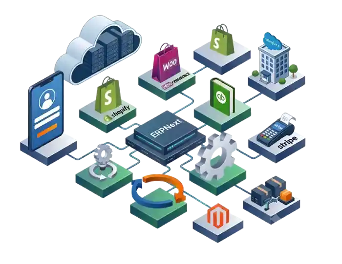 An isometric digital flowchart illustrating ERPNext Integration Services by Digital Dividend. The graphic centers around a dark blue central database node labeled "ERPNext," which connects via circuit lines to various third-party platform icons arranged on elevated geometric blocks. The integrated platforms include e-commerce systems like Shopify, WooCommerce, and Magento; business tools like Salesforce and QuickBooks; and a Stripe payment terminal. The network diagram also connects technical infrastructure components, featuring a cloud server stack in the top-left corner, a smartphone login screen interface, operational gears representing automation, and rotating circular arrows indicating real-time data synchronization on a solid white background.